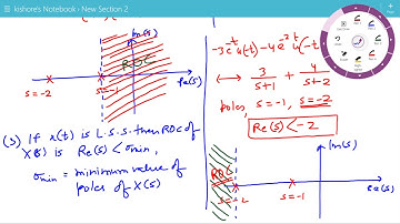 ROC of Laplace Transform and Properties of ROC