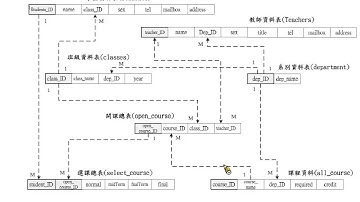 資料庫程式設計- PHP+MySQL：資料表主鍵與外來鍵