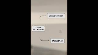 🎓 Python object-oriented programming and class design Explained | Python Tutorial for Beginners