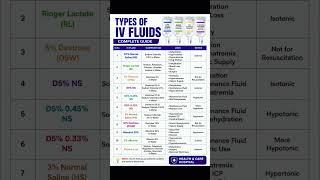 Types of IV Fluids Explained | Complete IV Fluid Guide for Nurses, Medical Students &amp; Healthcare