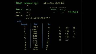 Video 6 - BilanganHexadesimal