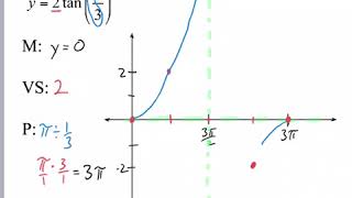 Sketching Tangent Functions