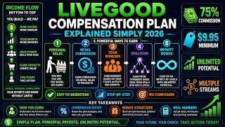 livegood compensation plan explained simply 2026