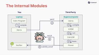 Starknet: Internal Modules