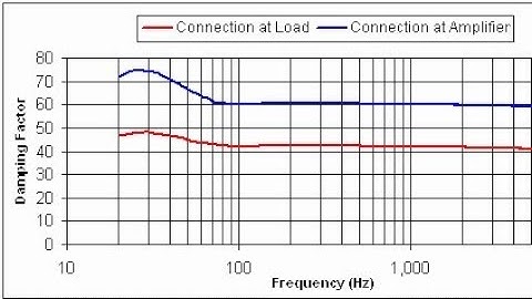 Q&A #11: Âm thanh sự kiện - Damping Factor là gì ?