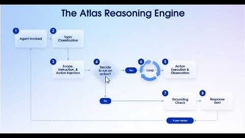 Salesforce Atlas Reasoning Engine of Agentforce