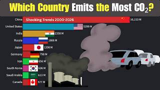 Countries by CO₂ Emissions (2000–2026) 🌍 The Biggest Polluters Revealed!