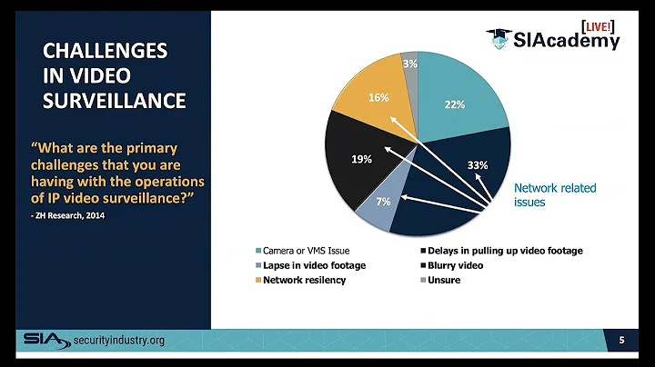 Common Challenges in Video Surveillance