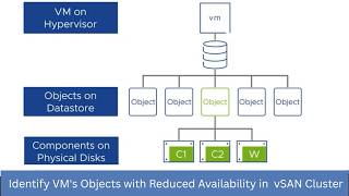 How to Identify VM's Objects with Reduced Availability in vSAN