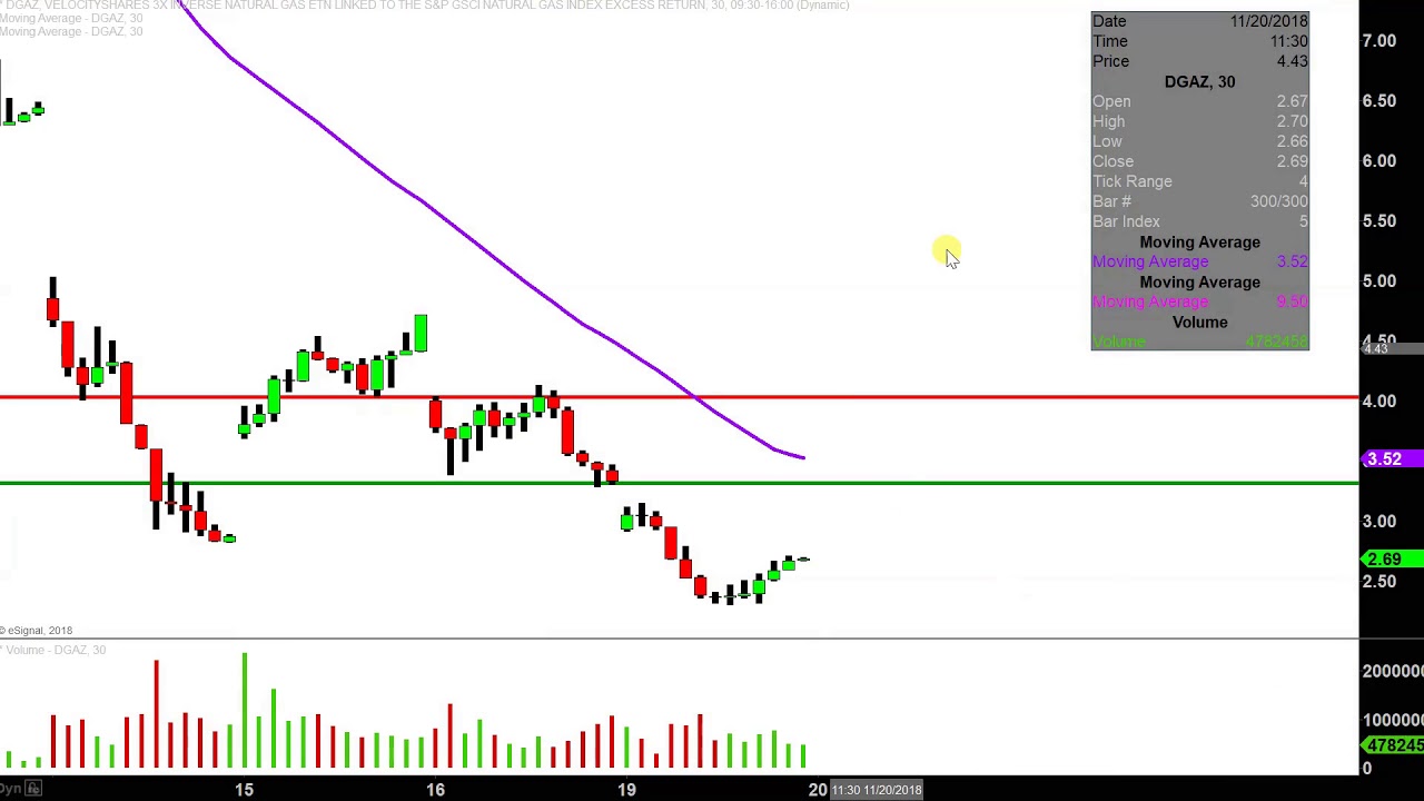 Dgaz Stock Chart