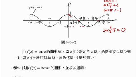 三角函數的圖形 040 |高中職、五專數學課程