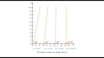 The slope (or gradient) of a line | Steepness, direction | Algebra, differential calculus | Python
