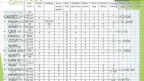 Data Quality: A Raising Data Warehousing Concern