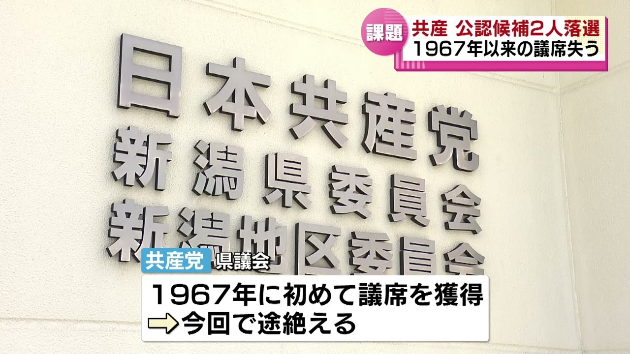 県議選】野党は…共産党が議席を失う結果に 「歴史的に汚点を残した