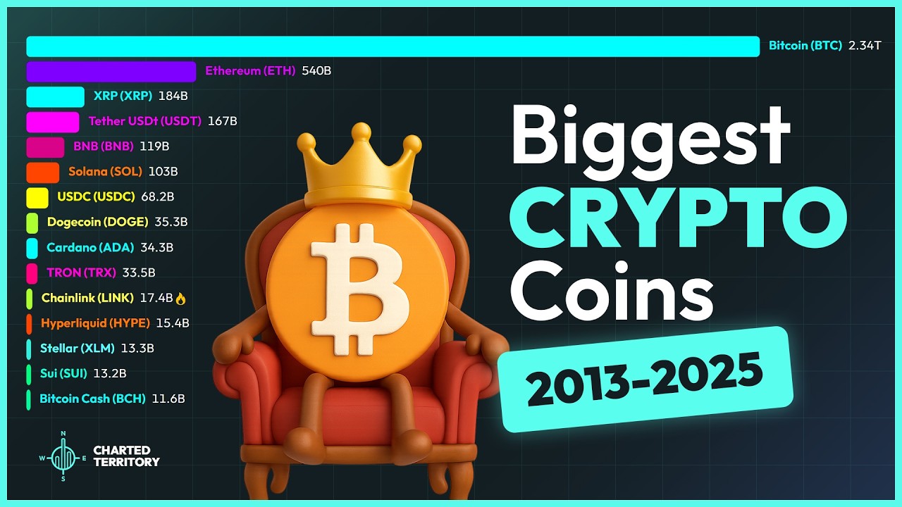 Una gráfica de barras animada que muestra el dominio de la capitalización  de mercado de Bitcoin durante la última década.