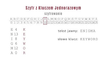 Szyfr z Kluczem Jednorazowym