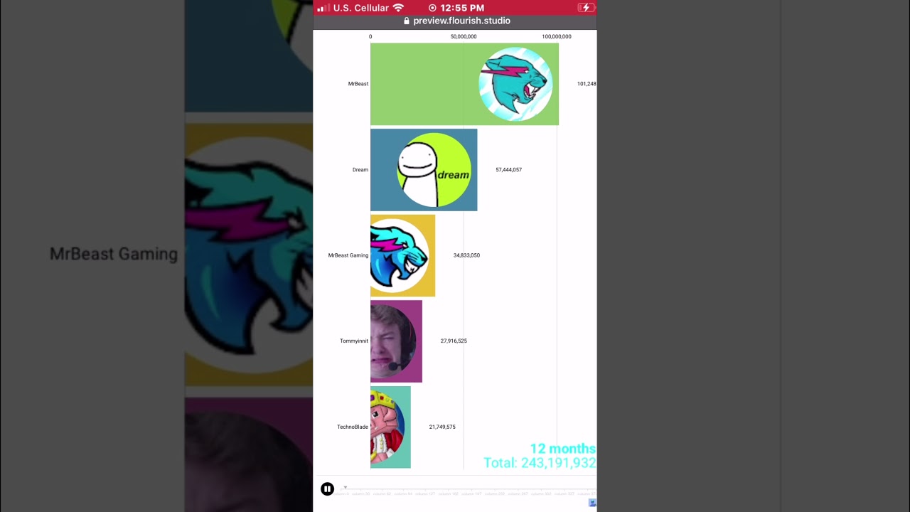 Dream Vs MrBeast Gaming Vs MrBeast Vs TommyInnit Vs TechnoBlade - 2021-2024 - 