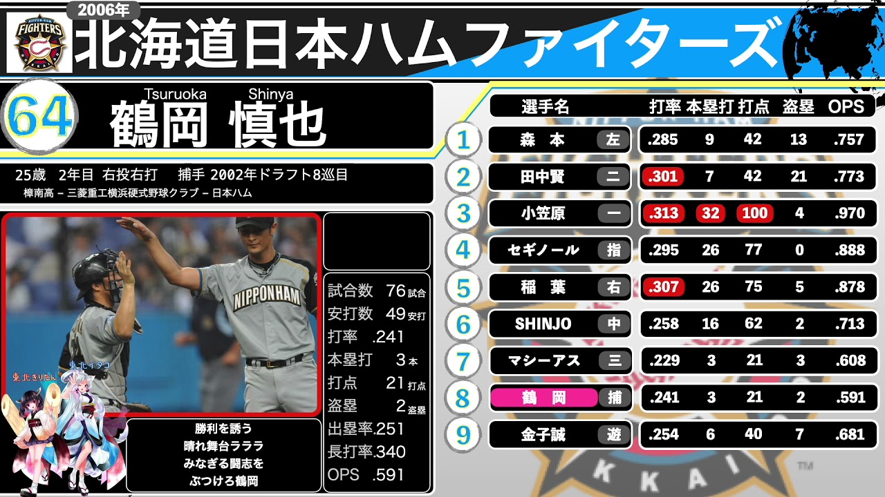 06 北海道日本ハムファイターズ 応援歌1 9 Feat Kiritan Itako Youtube 06 北海道日本ハムファイターズ 応援歌1 9 Feat Kiritan Itako Youtube