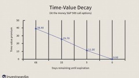 How Option Contracts Gain & Lose Value – Theta & Time Decay Explained – Option Market Makers