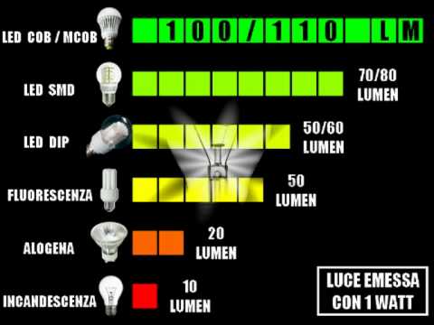 GUIDA ALLE LAMPADINE , DALLA INCANDESCENZA AL LED MCOB