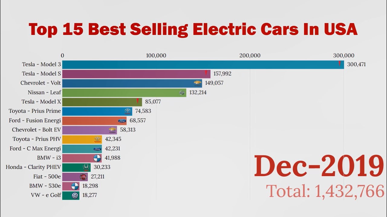 Top 15 Best Selling Electric Cars in USA YouTube