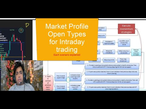 Market profile Open