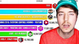 Most Disliked Youtube Videos 2010 - 2023