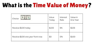 Time Value of Money TVM (simple examples)