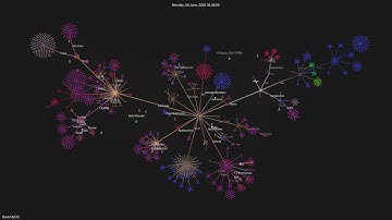 SerenityOS git history visualized (as of commit c6a0365c587d3042d8d48ea65201a99d45ec27c9)