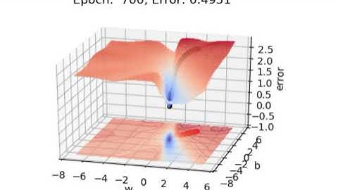 Gradient descent Visualization