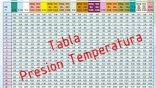 Como saber presiones de Aire Acondicionado sin manometros