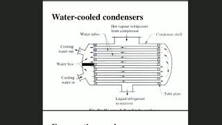ME 301 RAC, Unit 4,Components and Controls, Shell and tube condensers