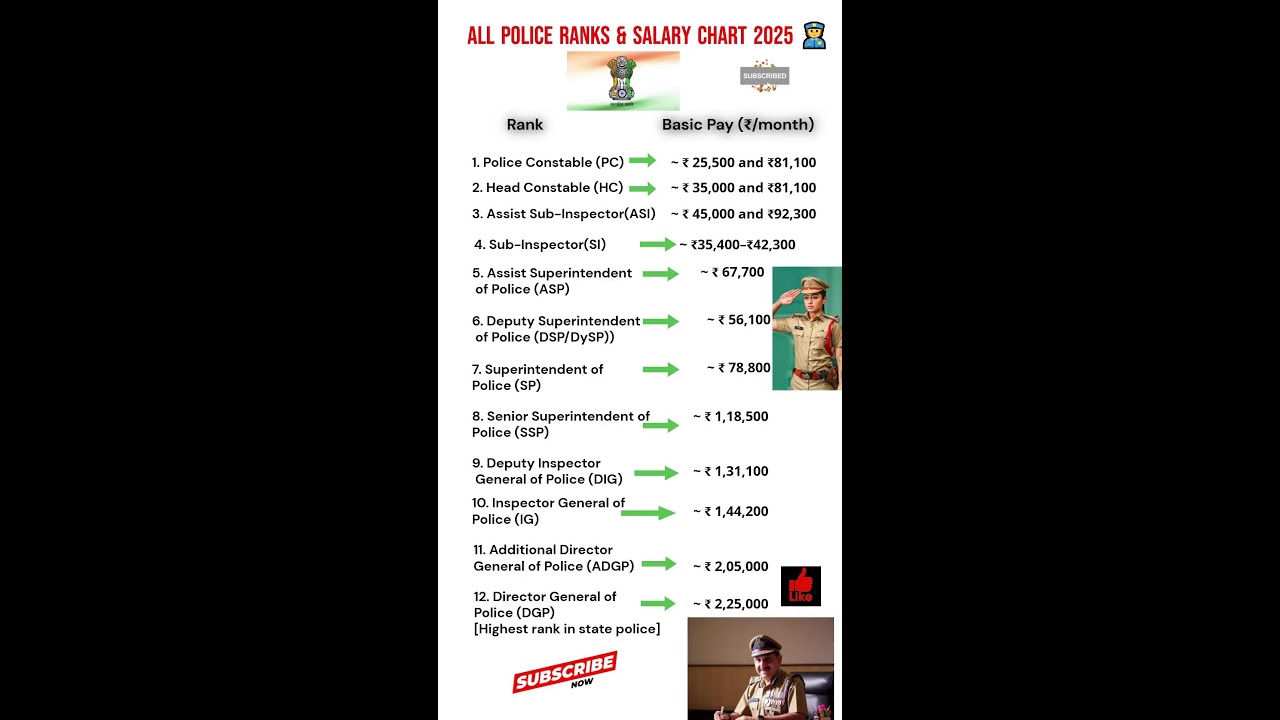 Police Ranks Salary 2025 👮‍♀️ SP, DSP, IPS, DGP — Full Salary List 💰 | LIVE Stream