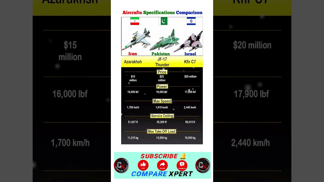 Azarakhsh vs JF-17 Thunder vs Kfir C7 — Fighter Jet Specs Compared!