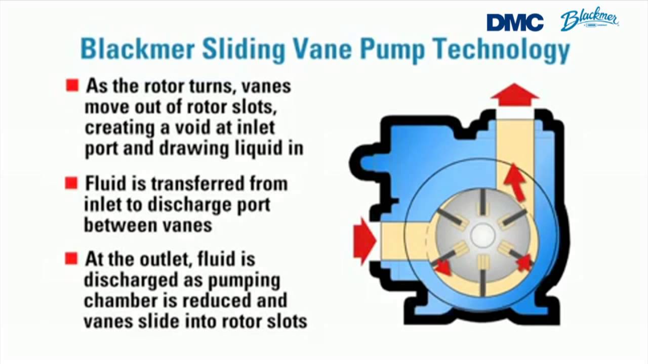 How does a vane pump work?