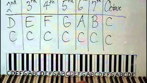 The Best Online Piano Lessons Site Lesson #3 of 4 For Free