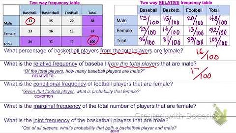 Relative, conditional, marginal, & joint frequency