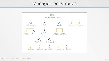 5  Create Azure Management Groups