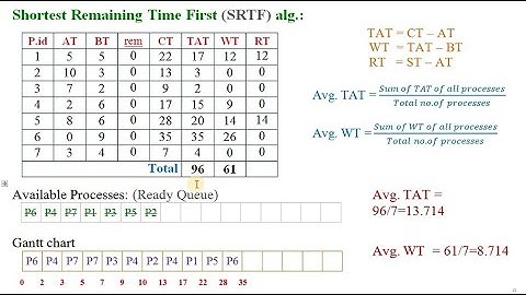 Shortest Remaining Time Next (SRTN) alg with example in English | Giridhar