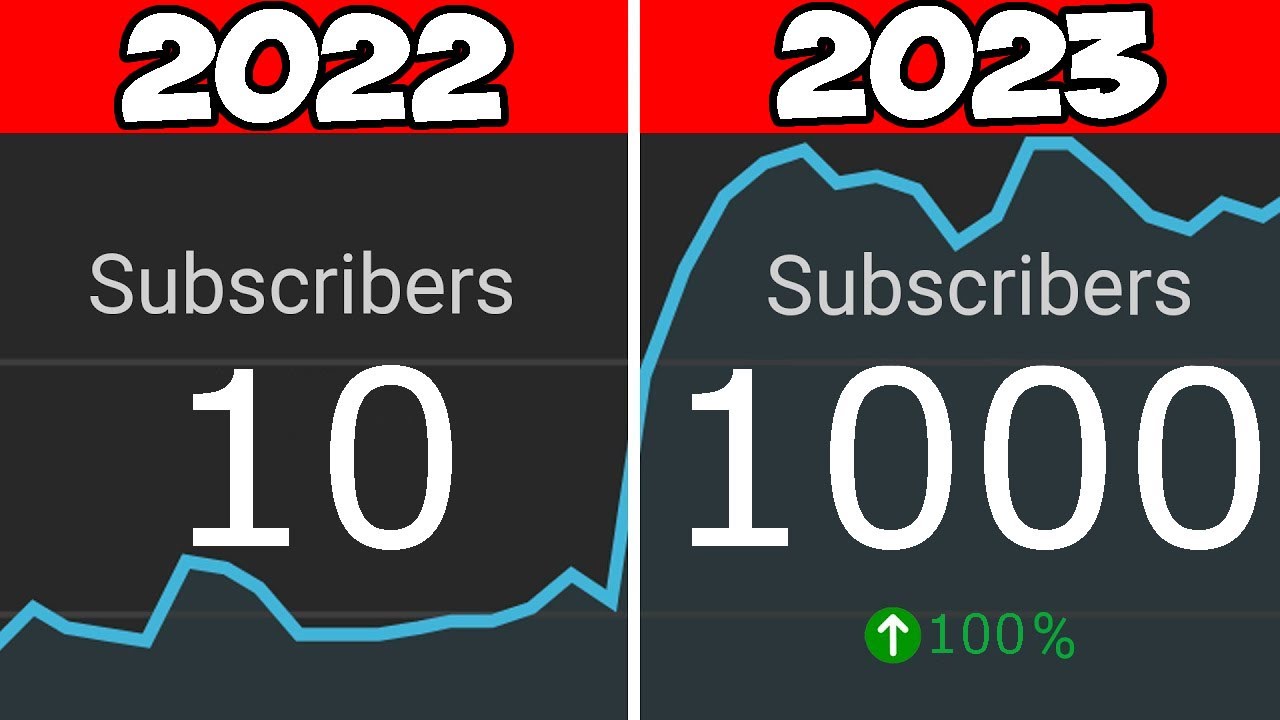 Zo Krijg Je Snel 1000 Abonnees Op YouTube in 2023