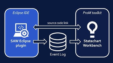 The Statechart Workbench