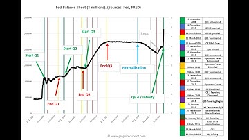 Quantitative Easing (QE) Explained  in 7 minutes - Dupont Trading Education