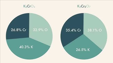 Percent Composition and Empirical Formulas