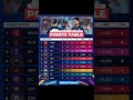 TATA IPL 2026 POINTS TABLE!🇮🇳