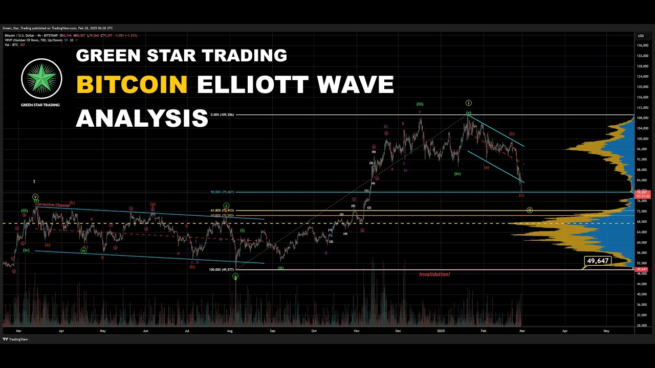 BITCOIN ELLIOTT WAVE ANALYSIS