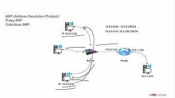 ARP | Proxy ARP | Gratuitous ARP #ARP in Hindi / Urdu