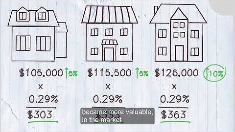 How Your Property Tax is Calculated