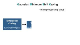3 Edge Air Interface 2 Gmsk Modulation