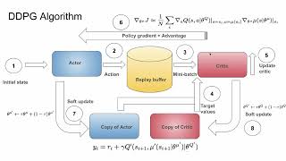 Celebrity Deep Reinforcement Learning (DRL) Paper Presentation - DDPG & TD3 Profile