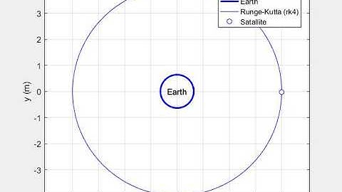 Orbital Motion Runge-Kutta 4 simulation